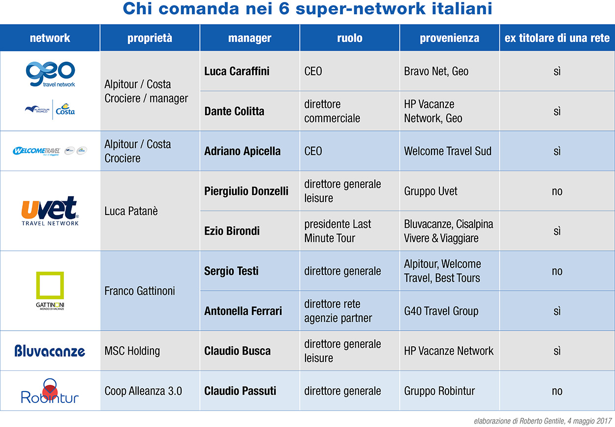 tabella chi comanda network hi