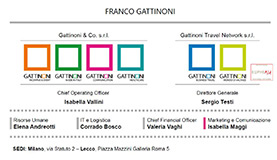 organigramma gattinoni